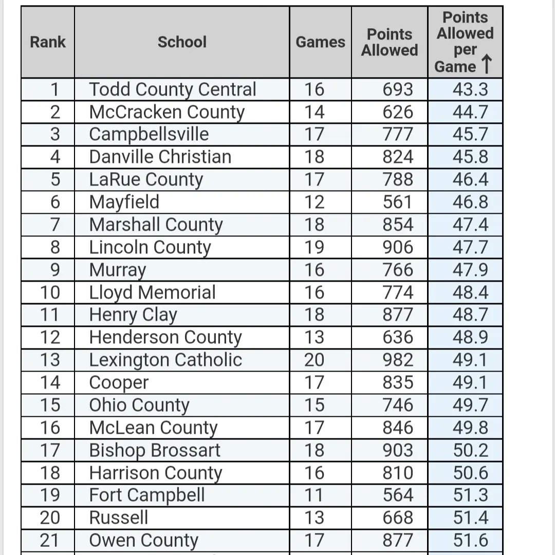 marshallcohoops's tweet photo. Our guys are sitting at #2 statewide in TEAM FT% (78.5%)... and #7 in PPG DEFENSE (47.4). Congratulations fellas! https://t.co/wxoki9O5sS