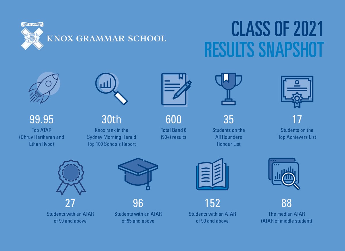 knoxgrammar's tweet photo. We are so pleased to share this snapshot of the amazing HSC results from the Class of 2021. The boys from the Class of 2021 were challenged in every respect and proved they are strong and capable leaders. Well done to the Class of 2021. #knoxgrammar #thisisknox  #HSC2021 https://t.co/JlG1qcT2eU