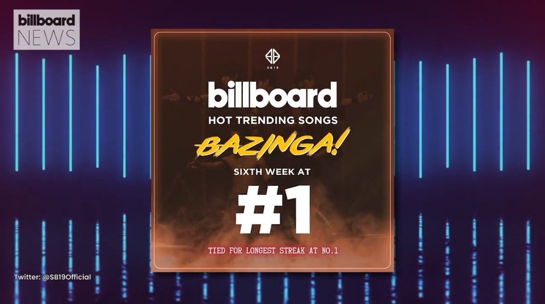 Rhambouyy's tweet photo. Lakas talaga!💪🙌👏 Nag tie pa nga oh... Hudyat na ba ito para maimbitahan sila ni Elen, James Corden, Jimmy Falon, at GMA sa US? 🤗

BAZINGA 6Weeks onBBHTS
@SB19Official #SB19
#SB19TopsBillboardHTS

Listen to #Bazinga_SB19 https://t.co/gxPsOex0Zb