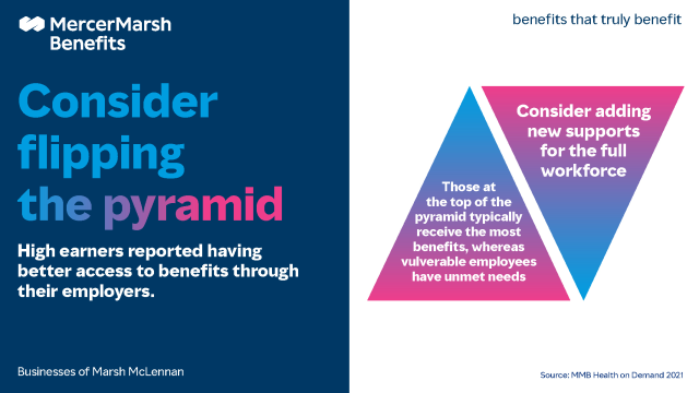 HannahProctor14's tweet photo. The economic fallout of the pandemic has aggravated the gap between low and high earners. The people who need support the most are the least likely to receive it. @Amy_Laverock explains how auditing benefit plans can help. #HR #health https://t.co/w0QY1FpSfR https://t.co/k0DsyIDDQo