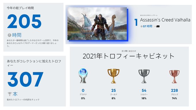 Ps5 Ps4で21年にプレイした本数や時間などのデータを閲覧できる あなたのplaystation 21 が公開 Snsでは多数のユーザーが1年の成果をシェア