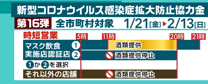 KanagawaPref_PR's tweet photo. 【新型コロナウイルス感染症拡大防止協力金（第16弾）のご案内】
県の要請に応じて、1月21日（金曜）から2月13日（日曜）までの間、夜間営業時間の短縮等にご協力いただいた飲食店の皆様に、事業規模に応じた #協力金 を交付します。交付要件等の詳細はhttps://t.co/HVf8cvvJNQ #時短営業 #新型コロナ https://t.co/OygOS9Etd0