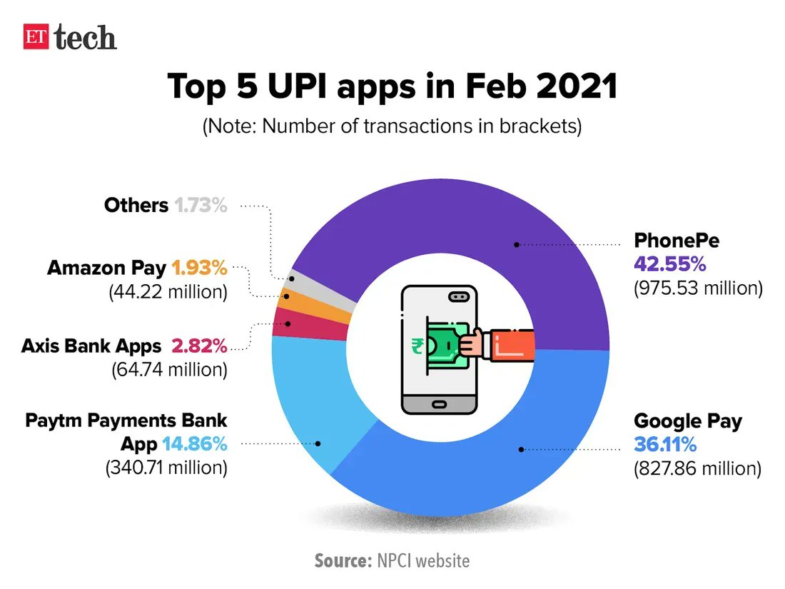 📌 #UPI Indian #App ecosystem 

#India Stack vs Open Banking 
by <a href="/MJenkins88/">Michael Jenkins</a> <a href="/manjotpahwa/">Manjot Pahwa</a> 

buff.ly/3AjPI4K
<a href="/richardturrin/">Richard Turrin</a> @0xArunk <a href="/cgledhill/">Chris Gledhill</a> <a href="/matteorizzi/">Matteo Rizzi</a> <a href="/Damien_CABADI/">Growth CFO 🌍 🕊️🇺🇦</a> <a href="/thepsironi/">Paolo Sironi</a> <a href="/helene_wpli/">Helene Li ✨🍀💜</a> <a href="/pradeep/">pradeep kumar</a> <a href="/achyutaghosh/">Achyuta Ghosh</a>