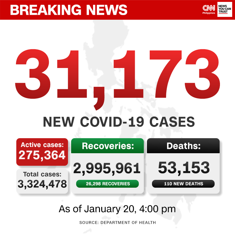 newswatchplusph's tweet photo. BREAKING: The country's COVID-19 cases climb back above the 30,000 mark with the Department of Health reporting 31,173 new infections, pushing the nationwide tally to 3,324,478.

Live blog: https://t.co/sTDEJsju9f https://t.co/W0vrNcFSRW