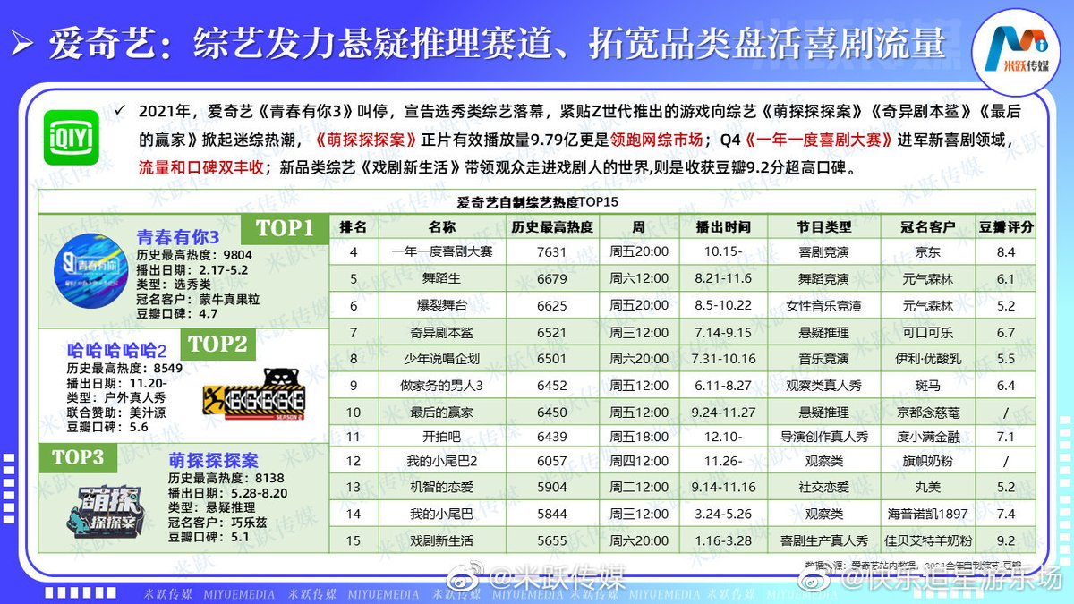 In 2021, the most popular variety
shows produced by various platforms 
🥝Top1: Youth with you 3🚬🚬

They can't deny QCN3's popularity