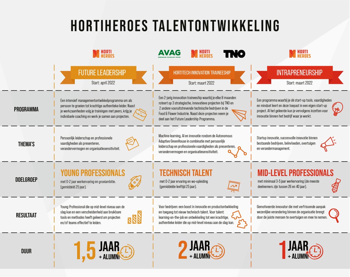 Wij gaan vol gas #2022 in met niet 1, niet 2, maar 3 talentonwikkelingsprogramma's! 🌱

Wat is het verschil? Wat ontwikkel je in elk #programma? En hoe lang duren de programma's? 🤔 De antwoorden op die vragen hebben we voor je gebundeld! 

Meer weten? hortiheroes.com/academy/