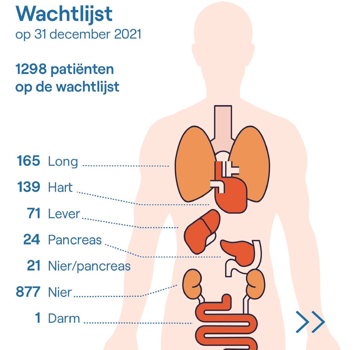 NTS - Nederlandse Transplantatie Stichting (@donorinfo) / Posts / X