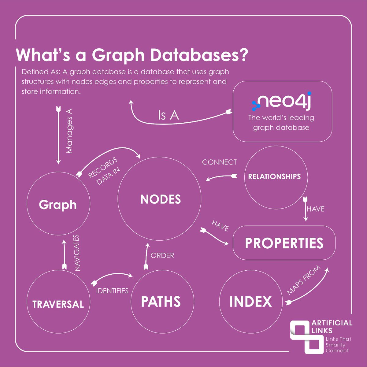 What's a Graph Database? To know more visit our website: artificiallinks.com #graphs #graphdatabase #artificialintelligence #riyadh #neo4j #neo4jconsultancy #consultancy