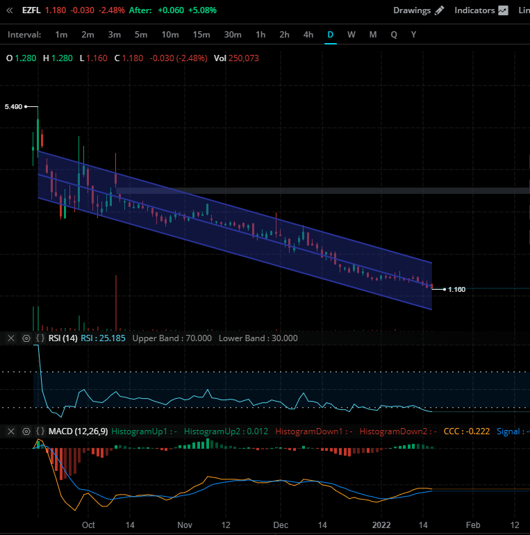 darkprince50's tweet photo. $EZFL #TOPSWING
I don't care what the nay sayers talk about this. But all I know is a 100M valuation right here @ 30M now. This deserves 4$. Just need to give it some time, especially in a market like this.
Daily RSI @ ... https://t.co/FILgQ6CtGC https://t.co/ywXtbWGXXv