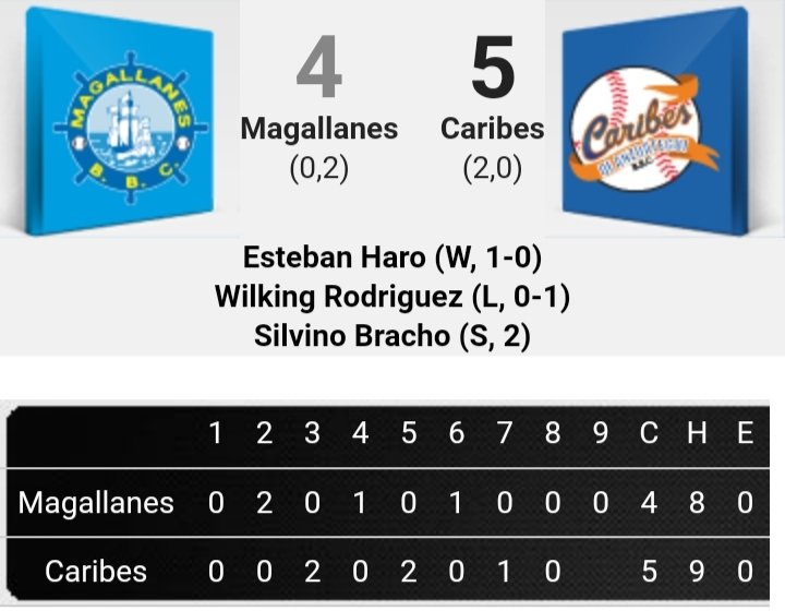 Deporte195's tweet photo. #Caribes coloca la Serie 2-0..! 

Magallanes contra la pared..! 

La Serie se muda a Valencia. 

#LVBP ⚾🇻🇪 https://t.co/7fq16IB4Tz