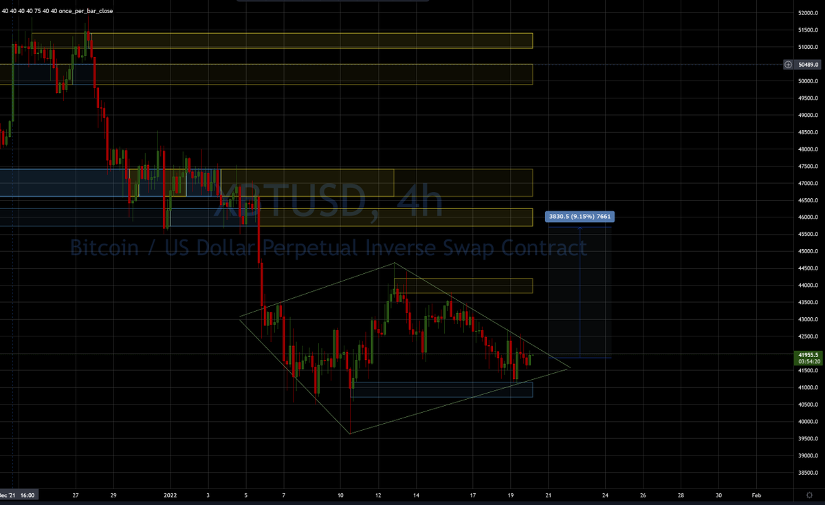 Intellegos's tweet photo. Maybe an ugly diamond bottom on $BTC. I give it a solid schmaybe. Any movement will do at this point. https://t.co/iWMaVPWUeI