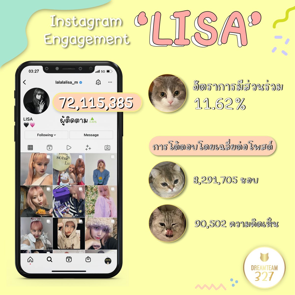 DreamTEAM327's tweet photo. 📸 Update IG #LISA 20/01/2022
✅ Followers today +49,325
✅ เฉลี่ย
• +55,012/วัน
• +1,650,386/เดือน
แวะเข้าไปเพิ่มยอด engagement IG ให้น้องลิซกันด้วยน้า 💕
📲 https://t.co/CHQfhoBX26
#LISA72MPARTY
#BLACKPINK #LISA #LALISA #リサ #ลิซ่า @BLACKPINK https://t.co/N6hCysX6Yu