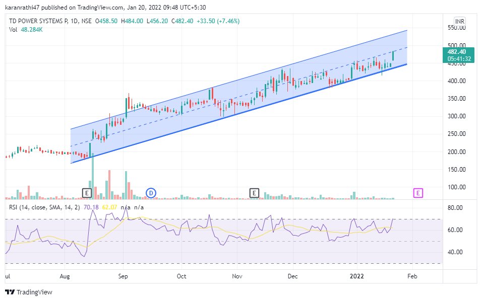 karanrathi07's tweet image. #TDPOWERSYSTEM Target channel top around 525.