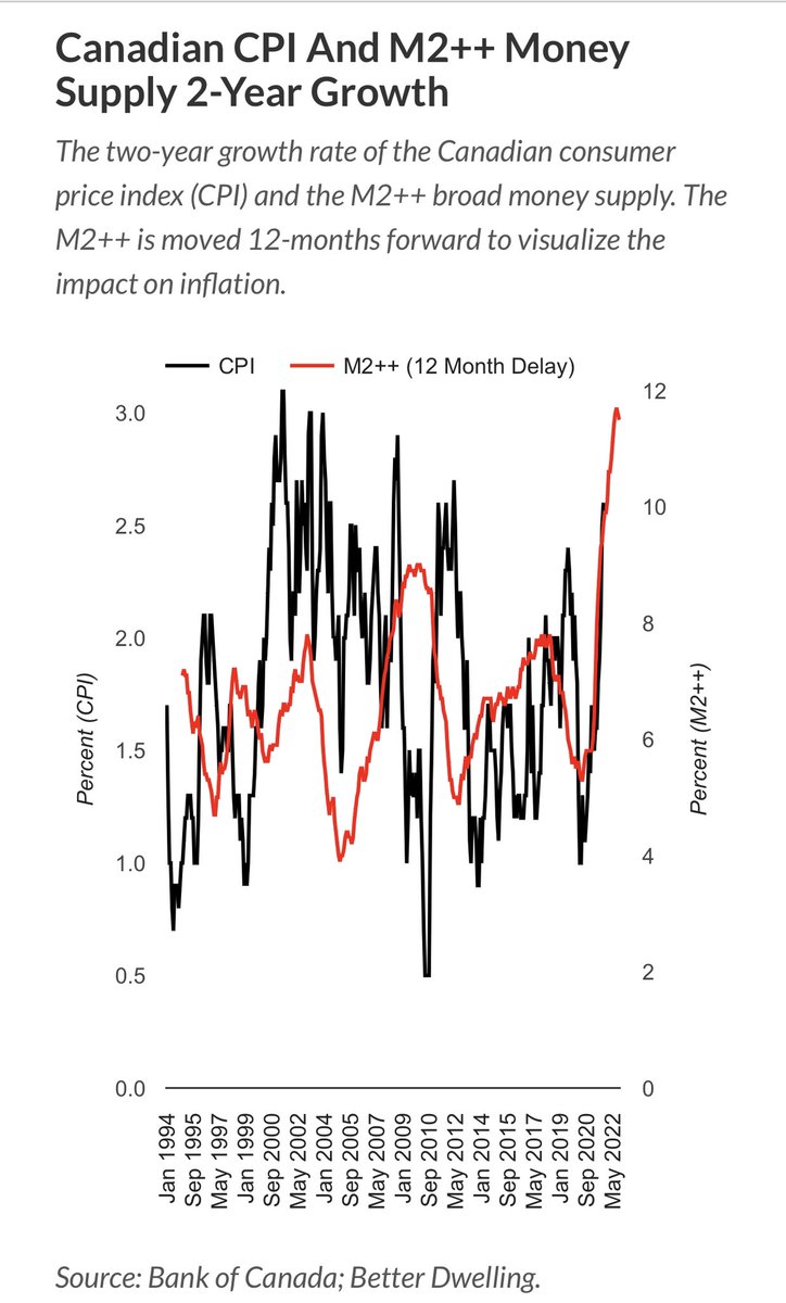 StephenPunwasi's tweet photo. 1 in 5 Canadian dollars didn’t exist prior to 2020.

In 2 years, the money supply grew by the equivalent of all money before 1996.

How are people surprised by inflation? 🧐

I reconstructed an old BoC forecast model. Without a hike it soars for ~2 years.

https://t.co/1ErfHUuFZ9 https://t.co/ZRBUvFtYbB