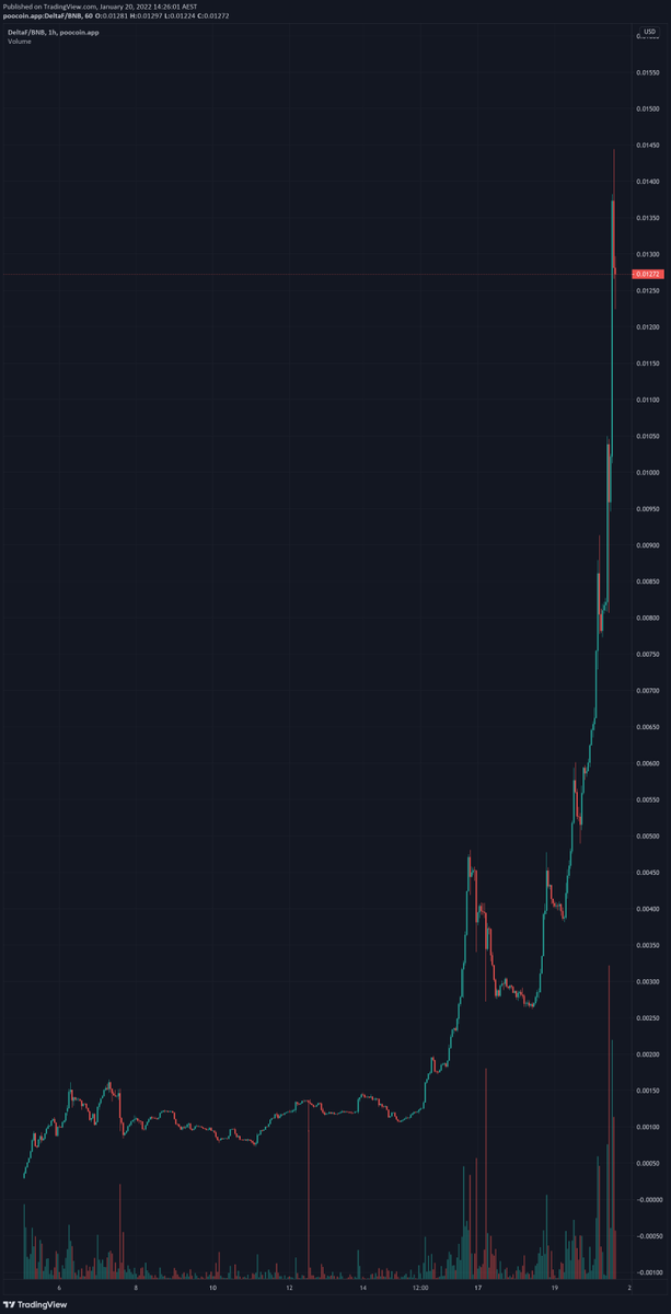 pinkecosystem's tweet photo. HUGE congrats to @Delta_Flip !! 🎉🎉🎉

▶️ After filling a 160 BNB presale a few days ago, they have grown exponentially and don’t seem ready to stop either! 🚀🔥

✅ It all started with the better launchpad, #Pinksale. 👌🤛💪

#presale #presales #DeFi #DeltaFlip #definews https://t.co/xuFLWxvBbE