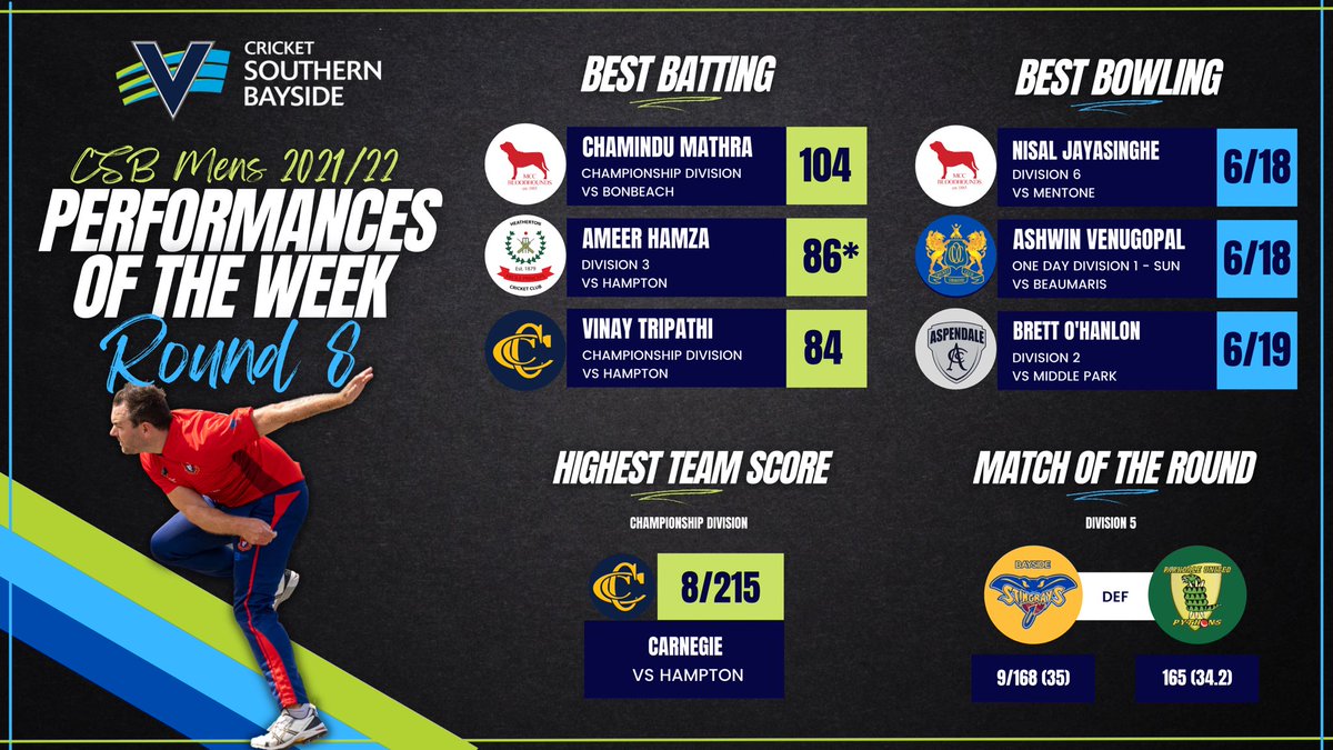 Two Mordialloc Bloodhounds sit atop the leaderboards in the Round 8 Performances of the Week! If you haven’t already, head to our website to view the latest round recap! 👇👇👇 southernbayside.com.au/news/csbmensro…