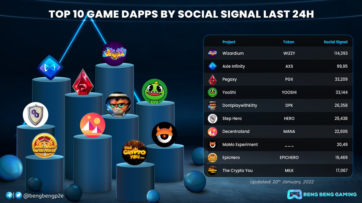 bengbengp2e's tweet photo. 🔥 Top 10 Game Dapps By Social Signal Last 24H 🔥

@wizardium_ $WIZZY
@AxieInfinity $AXS
@PegaxyOfficial $PGX
@yooshi_official $YOOSHI
@DPK_kreatties $DPK
@StepHeroNFTs $HERO
@decentraland $MANA
@NftMamo 
@EpicHeroio $EPICHERO
@TheCryptoYou $MILK

#GameFi #BlockchainGame #BBG https://t.co/fChnYncbyk
