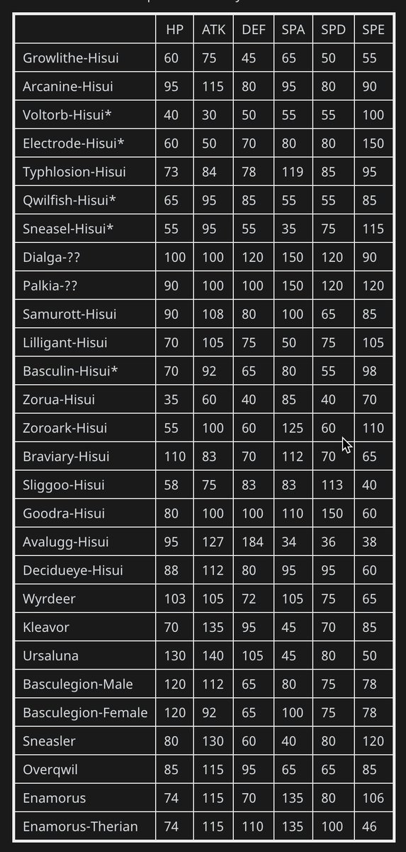 ネタバレ注意 ポケモンレジェンズアルセウス 新ポケモン28匹の種族値がついに判明 あのポケモン が超絶強化 海外からのリーク情報をもとに性能を徹底考察していく ポケモン剣盾 ようつべゲーム速報