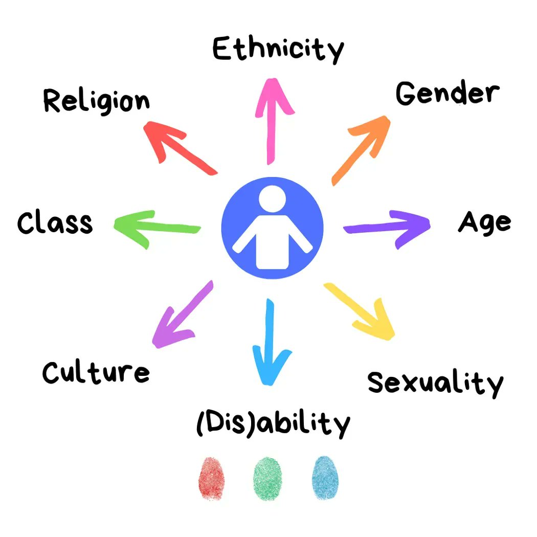 GBVnet's tweet photo. Intersectionality is necessary for preventing violence against women. Women experience violence differently. Intersectionality helps us to understand the different experiences of women and to find common points of action in violence response &amp; prevention.
[image not ours] https://t.co/qk6KV8OmEV