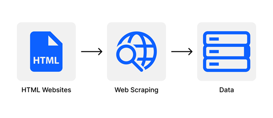 When a web scraping service uses the proper mechanism to extract data, you can be confident that you are not only getting data from a single page but from the entire domain. It means that a lot of data can be collected with a one-time investment. https://t.co/ddevCl6U1U