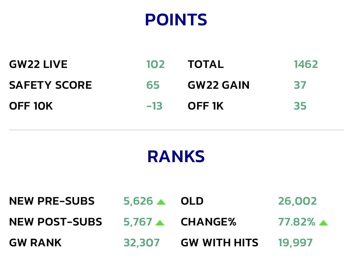 GW 22:

Massive GW and a big jump in rank thanks to Bruno (C) 🚀