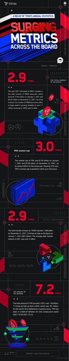 🥳A recap of #TRON’s annual statistics
📈Part Two: Surging Metrics Across the Board

✅Total number of accounts
✅ $TRX market cap
✅Total transfer amount
✅The amount of TRX burned