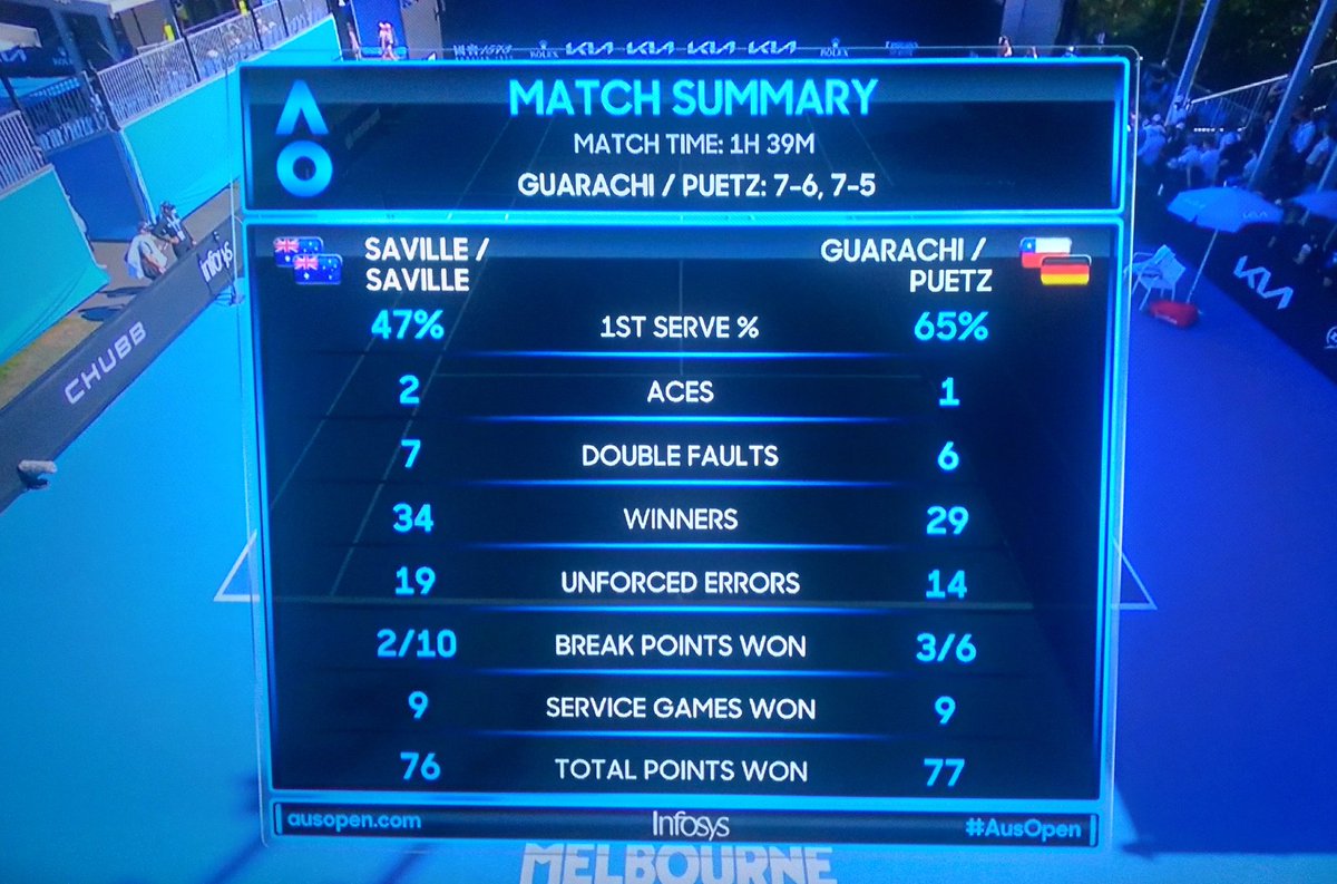 Piamalula's tweet image. 1ra ronda superada... @aguarachi 🇨🇱🇨🇱🇨🇱💪💪💪 y #Puetz @AustralianOpen Dobles Mixto @ESPNtenis @tenischileno @tenis_chile  #AO2022