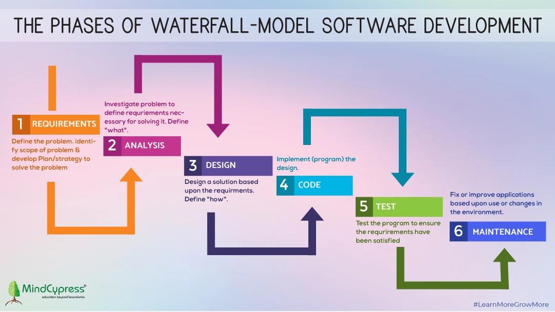 Here are the 6 phases you need to know about to Waterfall- Model Software Development:-  #waterfallmodel #waterfall #waterfallmodeling #testing #SoftwareMaintenance #SoftwareProjectManagement #coding #Softwarelifecycle #sdlc