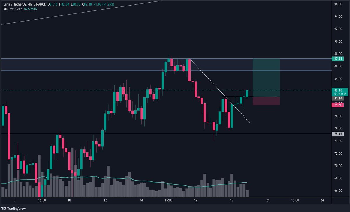 cryptofreek2's tweet photo. $Luna update
we finna ball up https://t.co/QexjhX2zgO