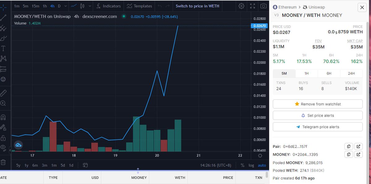 vc00911's tweet image. 前几天随手买了点 昨天有KOL推 今天一看 快4倍了