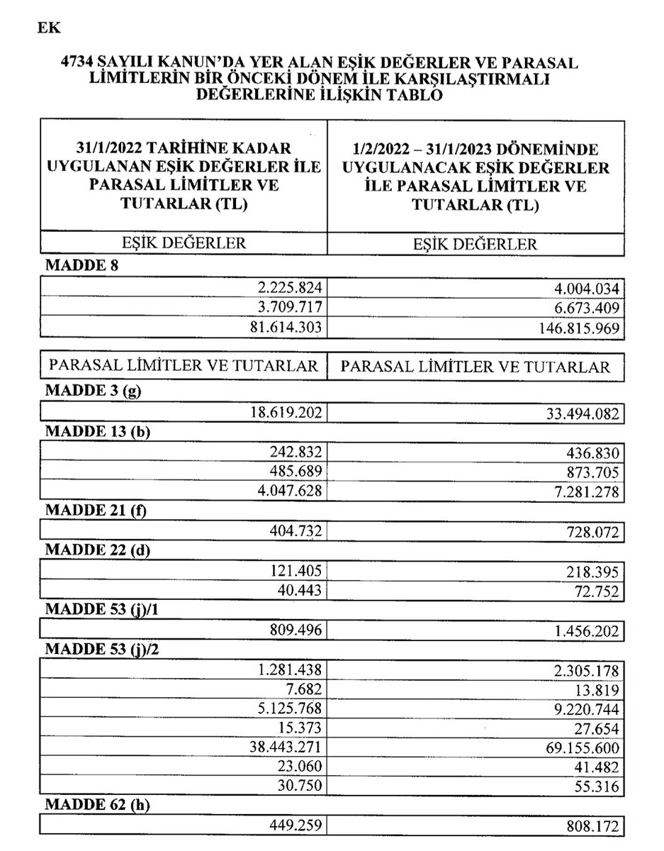 Kamu ihale kanunu kapsamında 2022 yılında uygulanacak parasal limitler ve eşik değerler resmi gazetede  yayımlanmıştır.

resmigazete.gov.tr/eskiler/2022/0…