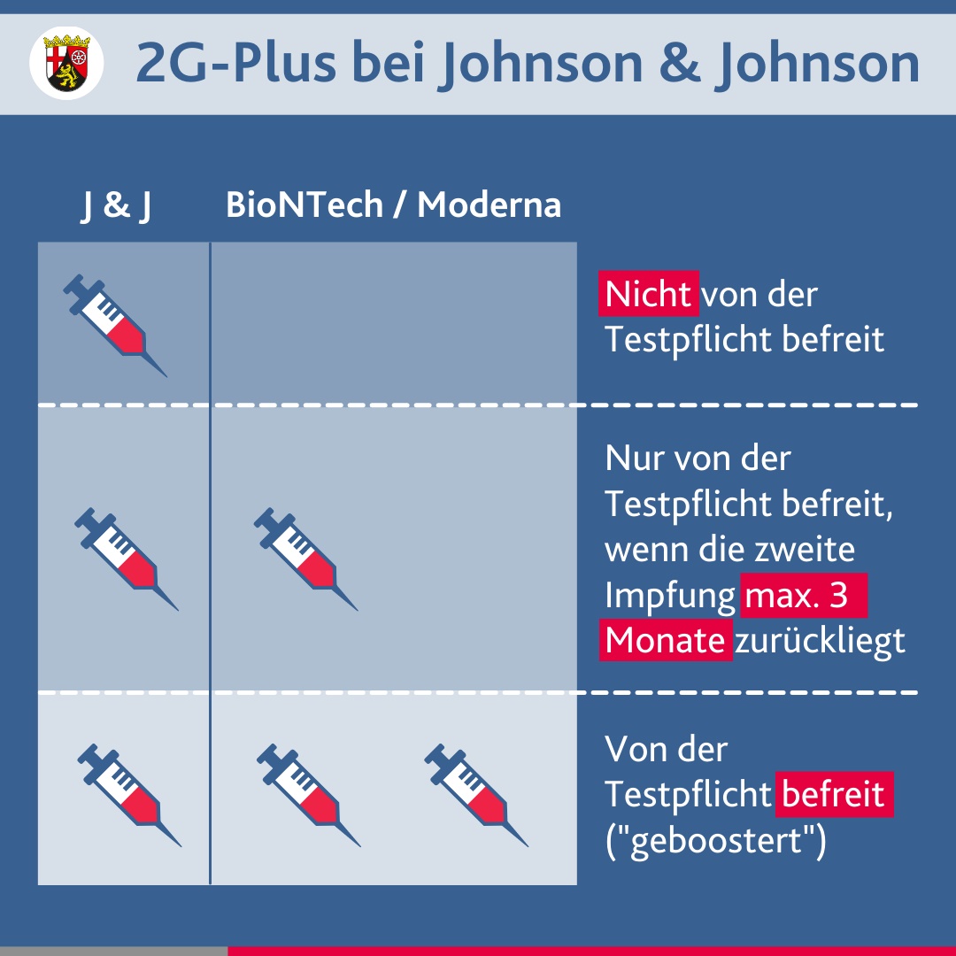 rlpNews's tweet image. ❗ Für Personen, die mit #Johnson geimpft wurden, gilt:
💉 Um als geboostert zu gelten und von #Testpflicht bei #2GPlus-Test befreit zu sein, müssen sie drei Impfungen erhalten haben.
💉 Ebenfalls von Testpflicht befreit, wenn Zweitimpfung noch keine drei Monate zurückliegt.