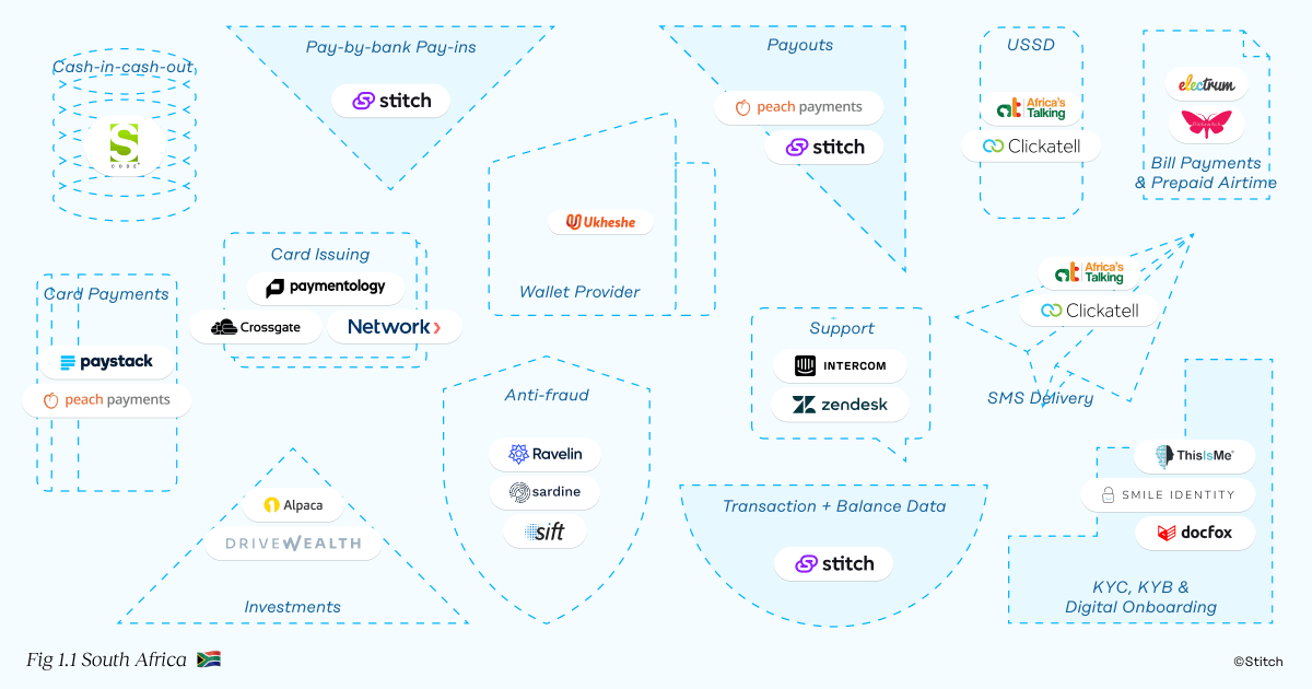 What does a 'fintech stack' look like for a wallet solution in South Africa? Our latest #infographic highlights the ecosystem of partners and enablers such businesses might rely on to get their products to market - and scale - faster

stitch.money/blogs/the-anat…