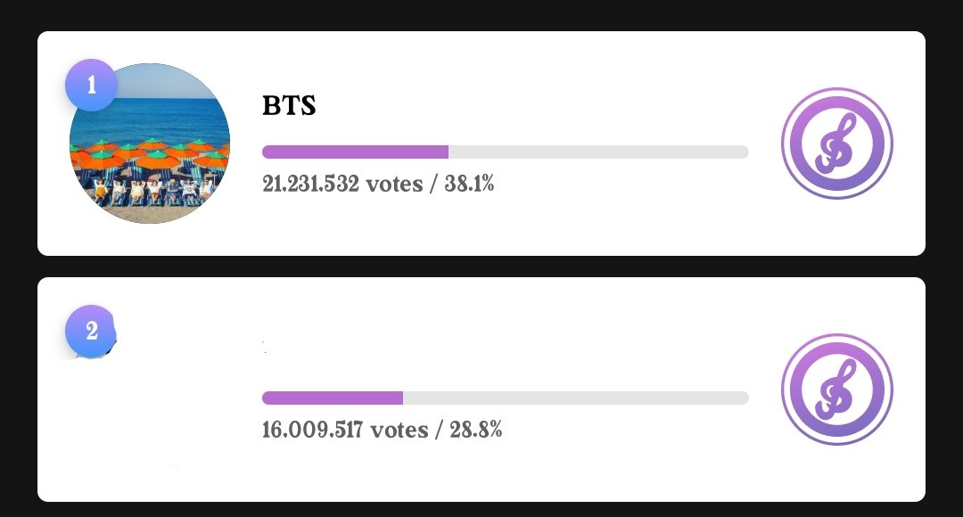 BVG_official's tweet photo. <MUBEAT (GAON) >

⏰ 9:05 PM KST

gap +5,222,015 🔼

Collect more 🎟️ and vote 🔥

#BTS_Butter #BTS @BTS_twt https://t.co/fbkNuHfLk7