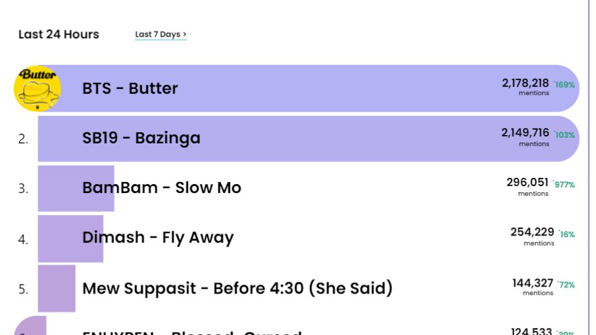 LET'S DO THIS FOR BANGTAN ! WIDEN THE GAP 
RT + REPLY = 2 VOTES

BUTTER TO SEVEN
BUTTER BELIEVE IT
ARMY GAON DOMINATION
Listen to #BTS_Butter the best selling song of 2021 #BTS <a href="/BTS_twt/">방탄소년단</a>