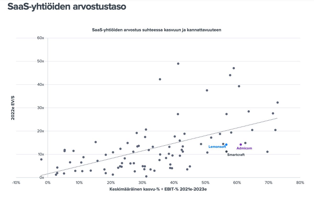 Vernepu's tweet photo. Meillä alkoi Saas-yhtiö #Lemonsoft seuranta pari viikkoa sitten. Silloin verrokkiryhmässä oli jopa EV/Sales >40x liitäviä kavereita. Nyt pari päivää sitten tullessa päivityksessä koko verrokkiryhmä on painunut rajusti alas. 😂
@AtteRiikola videolla 👉🏼 https://t.co/XuPKSDld8y https://t.co/qnxjkq3bOf