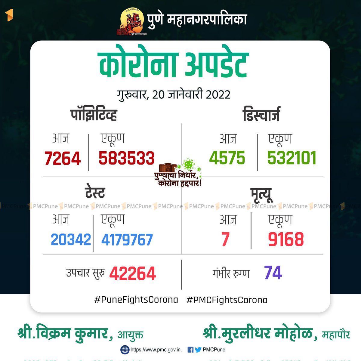 पुण्याचा निर्धार, कोरोना हद्दपार ! tweet media