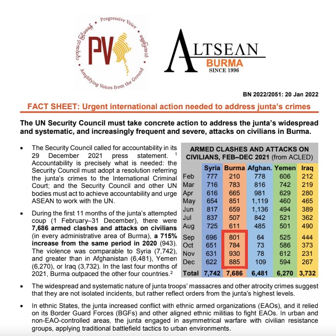 🔔Altsean's latest #FactSheet with <a href="/PVamplify/">Progressive Voice</a>.

Urgent international action needed to address junta’s crimes.

🔗Read the factsheet here: bit.ly/3FKdxDU

#WhatsHappeningInMyanmar #Myanmar #Burma #2022Jan20Coup #WarCrimesofJunta #UN_TimeForAction #UNSC