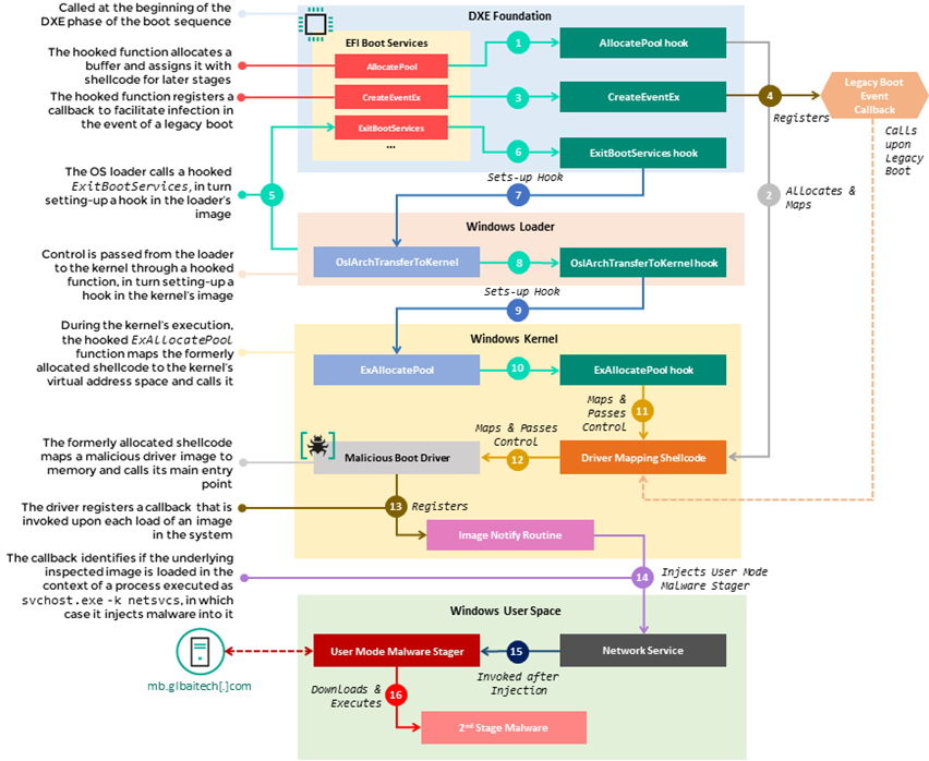 e_kaspersky's tweet photo. Thanks to Firmware Scanner of our anti-rootkit set of techs we identified a new cyberattack #MoonBounce.

The malicious implant is placed directly on SPI flash and is capable of persisting in the system across reboot or disk replacement.

Details 👉 https://t.co/L3TKVtzkro https://t.co/As800rR35X