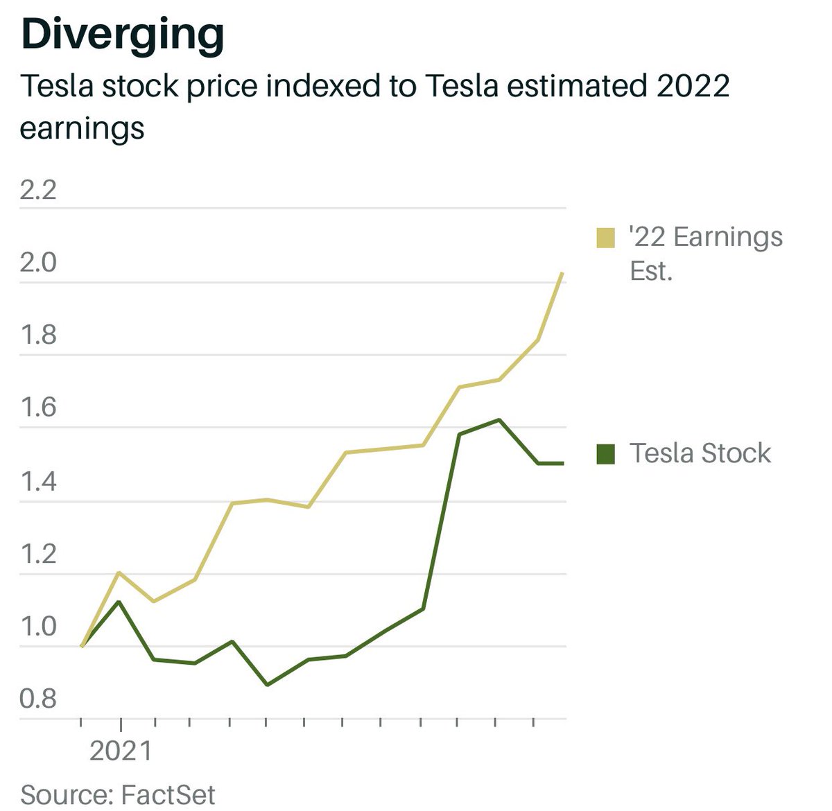 garyblack00's tweet photo. Huge disconnect between $TSLA earnings ests and stock price. 
Source: @DowJonesAl at Barron’s https://t.co/GqSH0JF3pl