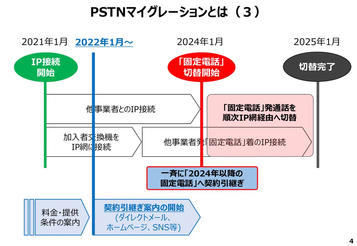 固定電話のテレホーダイやマイラインなどのサービスが終了！