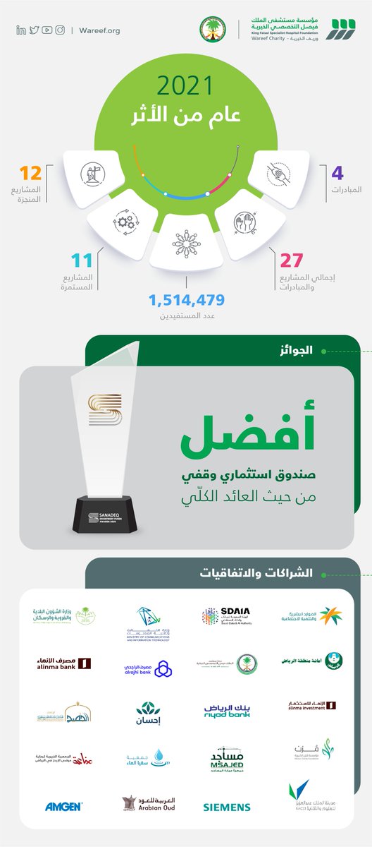 WareefCharity's tweet photo. نشارككم ما حققناه من إنجازات في عام 2021 في مؤسسة مستشفى الملك فيصل التخصصي الخيرية 
مابين مشاريع ومبادرات ولحظات مميزة تشحذ همتنا لإستقبال العام ��لجديد بعزيمة نحو تحقيق أهدافنا🎯

#معاً_نحقق_الأثر https://t.co/gnRDHjEKXt