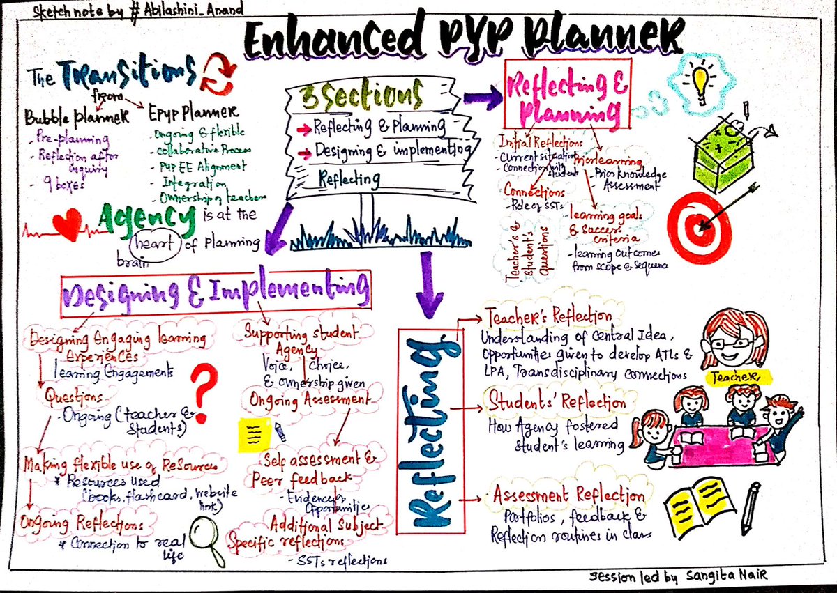 SangitaNair's tweet photo. That's the magic ✨ I experience when I get the opportunity to do a session with our PYP team at TIPS.
All about the session I facilitated on ePYP planner today and teacher's Actions spoke louder than words!!
Thank you all! #epyp #ibpyp
#inquiry #pd #sketchnotes https://t.co/O91BnZ3mId