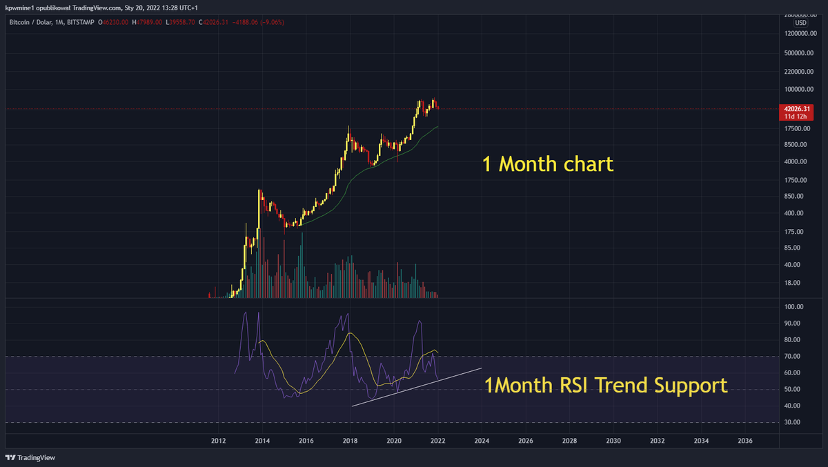 _K_P_W_'s tweet photo. Oh boi! That RSI support! On 1 Month chart 👀
Trend since 1 January 2019 🚀
#BTC #Bitcoin #BullishAF #trading #crypto https://t.co/1UfmkNTBzN