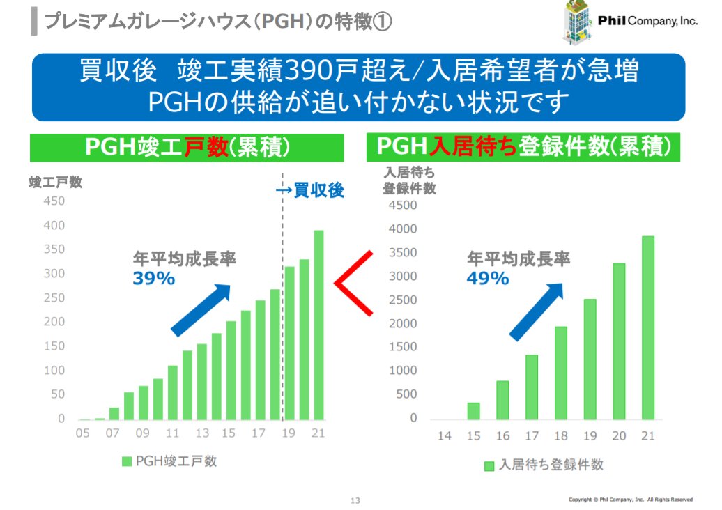 駐車場上部空きスペースを活用し「空中店舗フィル・パーク」等を展開する3267フィルカンパニー🅿2021年11月期売上高は約54.3億円（YoY+36.8%）.粗利も30%超を記録✊車2台分が入るガレージ付き賃貸住宅プレミアムガレージハウス受注が拡大（7→26件）🚙ライフスタイルの変化は追い風ですね🤔