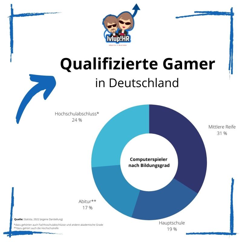 Ein Blick auf die #eSport-Branche lohnt sich für jedes Unternehmen! Denn Menschen im Gaming-Umfeld sind nicht nur tendenziell jung und technikaffin, sondern zusätzlich auch noch überdurchschnittlich qualifiziert.
#eSports #hr #employerbranding