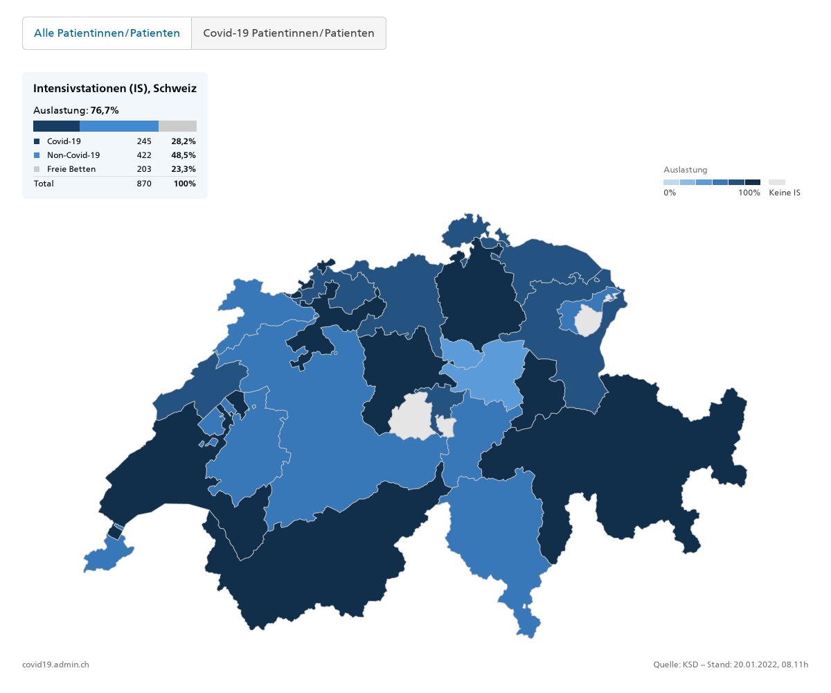 BAG_OFSP_UFSP's tweet photo. #CoronaInfoCH Stand: 20.01.
138 Hospitalisationen mehr als am Vortag, 1097 Hospitalisationen in den letzten 14 Tagen. Auslastung der IS: 76,7%
39 807 laborbestätigte Fälle mehr als am Vortag. Reproduktionszahl Re (07.01.2022): 1,11
https://t.co/vMBPcGwAPO https://t.co/xDmrbgq5xv