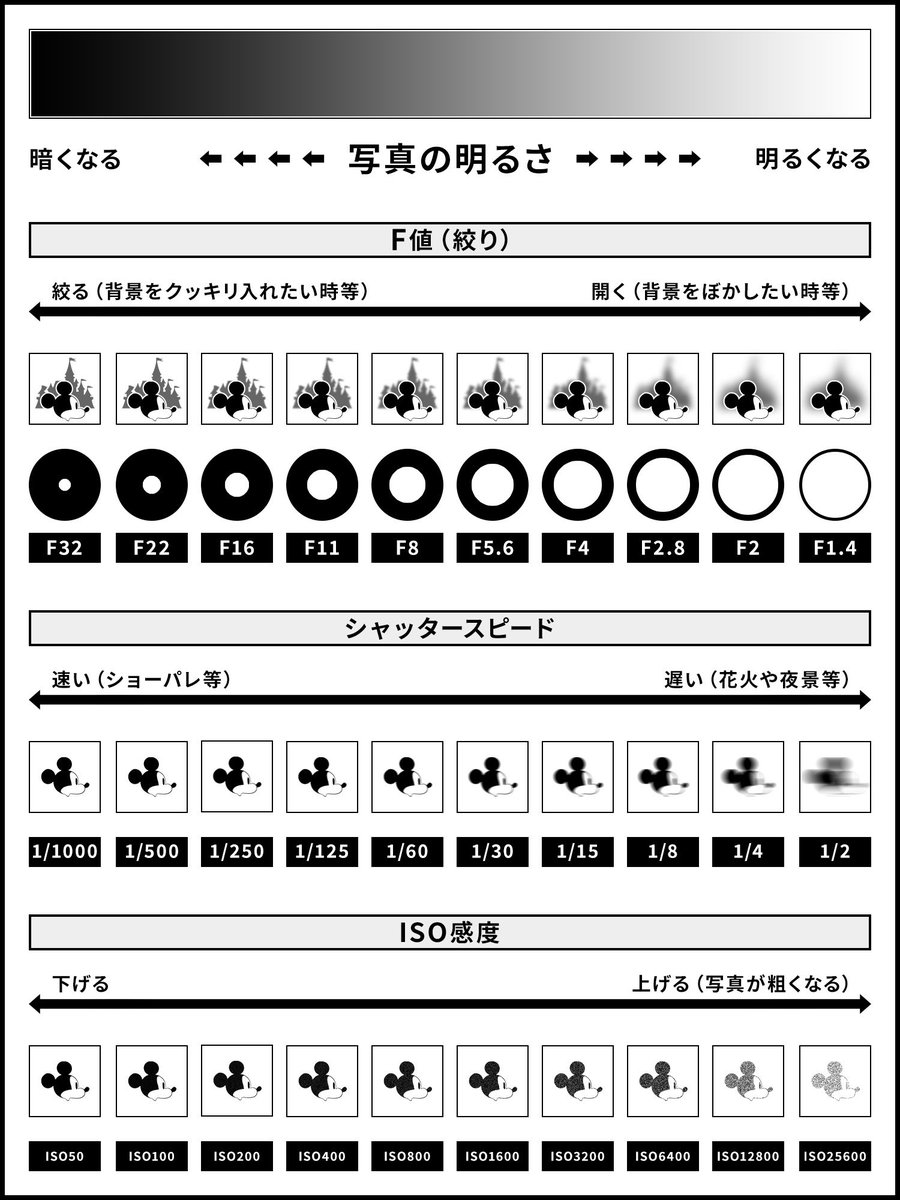 一眼レフを買ったものの……まだF値だのISOだの全然理解できてない時に使っていた表があったのですが…拾い画だったので……自分で作りました。
ぼんやりした感じですがお困りの方……参考程度にお使いください……Dヲタさんカメラ詳しい方多いので文句は言わないでください……（）