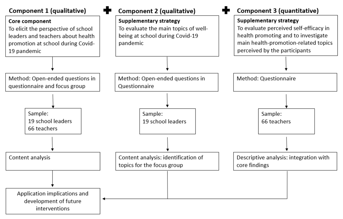 EJIHPE_MDPI's tweet photo. Welcome to read👉"#SchoolHealthPromotion at the Time of #COVID19: An Exploratory Investigation with #SchoolLeaders and #Teachers" by Dr. Francesca Brivio et al.: https://t.co/B8jjlmlNXa
#educationalwellbeing #schooleducation #healthpromotionschoolleaders #selfefficacy https://t.co/mVF1NY8Qjf