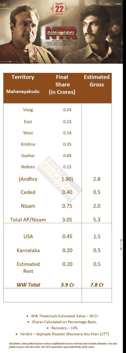 Ruler
PVC
Bhalevadivi basu
Allari pidugu
Veerabhadra
Maharadi
Srimannarayana
Adhinayakudu
NTR Mahanayakudu
Mithrudu
Inka enno enneno 
Balayya box office stamina 🔥